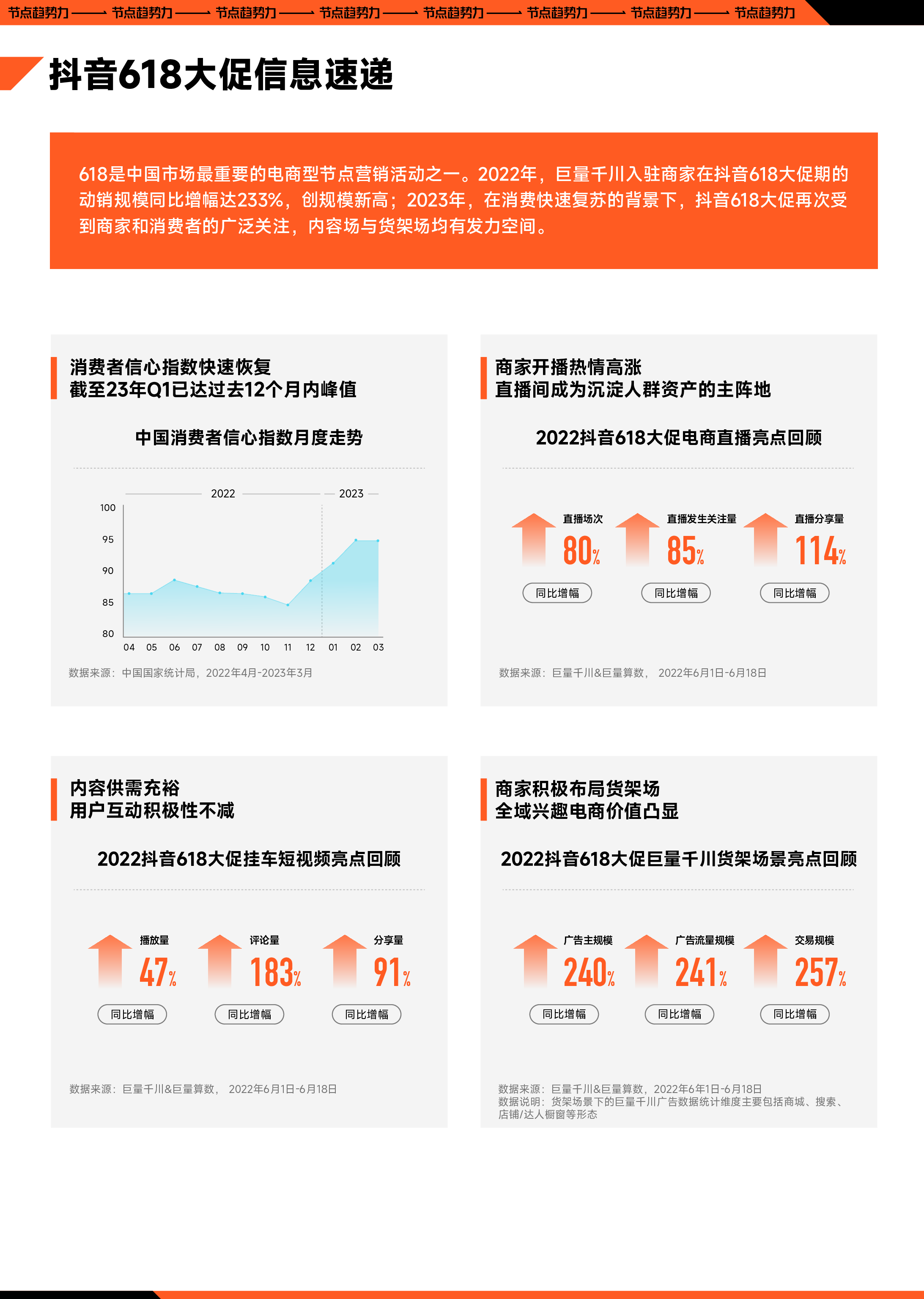 巨量算数:节点趋势力-2023抖音618大促经营策略前瞻
